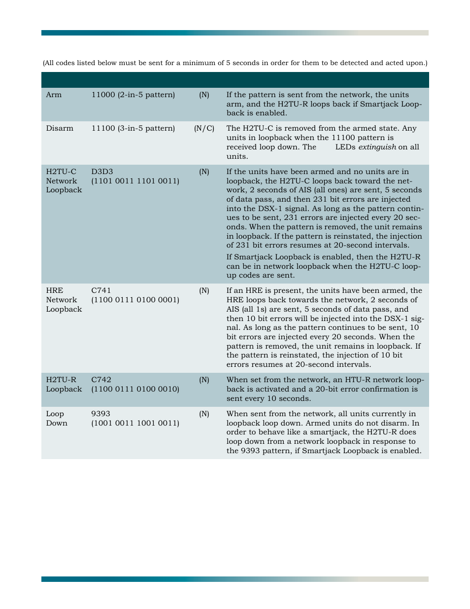 Table a-2 | ADTRAN HDSL2 User Manual | Page 71 / 90