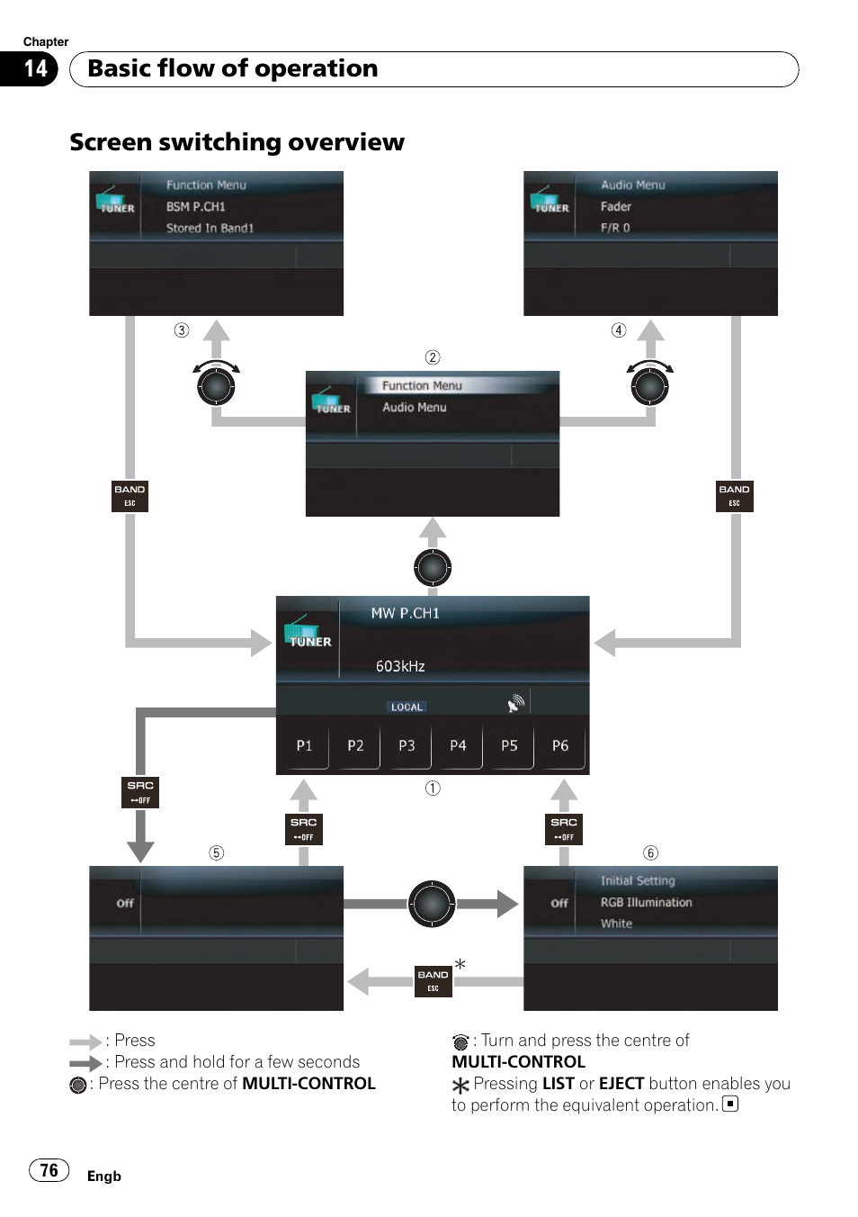 Screen switching overview, Basic flow of operation | Pioneer AVIC-F310BT User Manual | Page 76 / 137