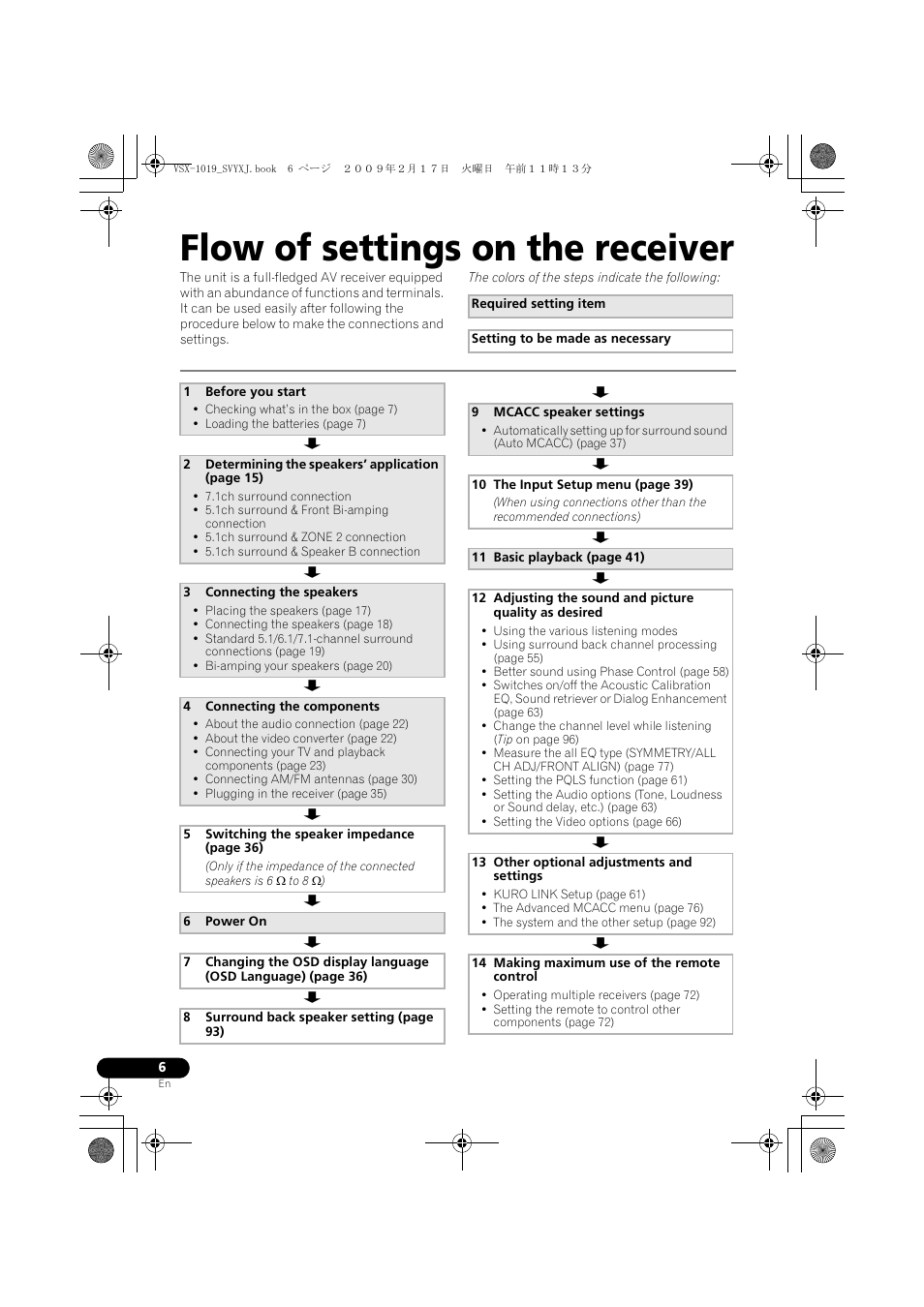 Flow of settings on the receiver | Pioneer VSX-1019AH-K User Manual | Page 6 / 127