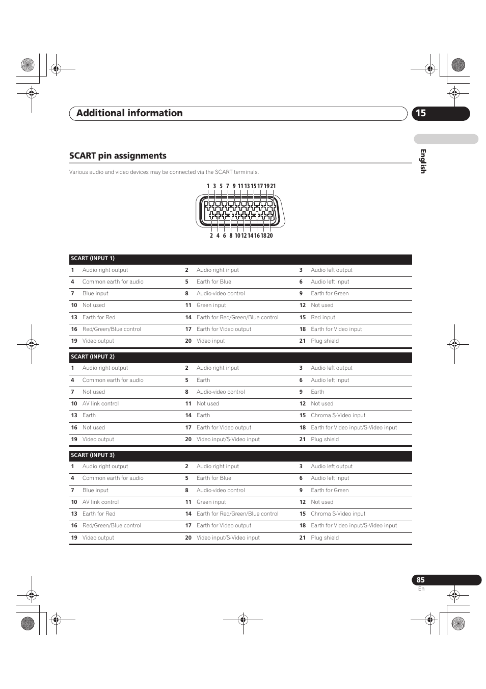 Scart pin assignments, 1 audio right output, 2 audio right input | 3 audio left output, 4 common earth for audio, 5 earth for blue, 6 audio left input, 7 blue input, 8 audio-video control, 9 earth for green | Pioneer PDP-LX5090 User Manual | Page 85 / 264