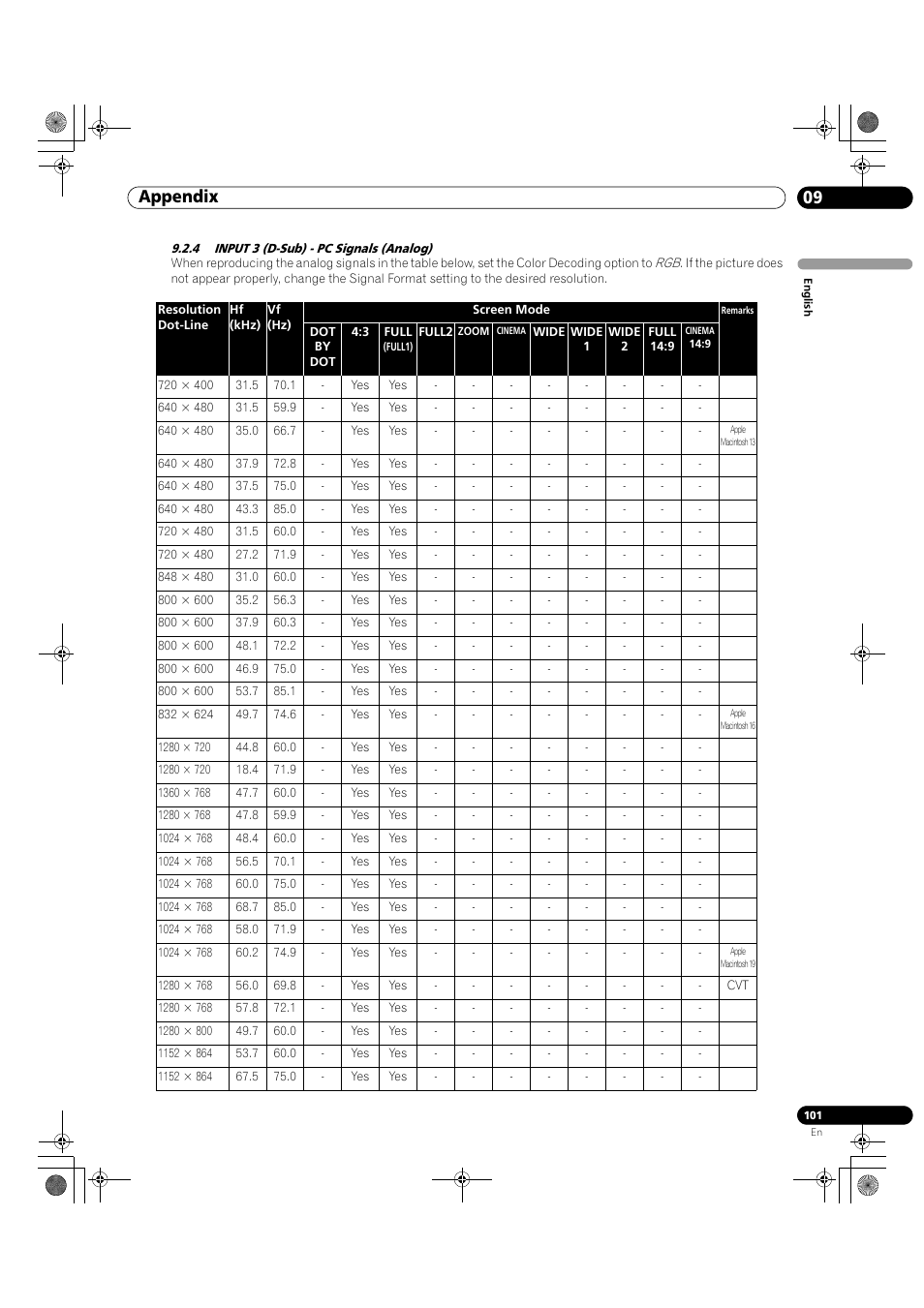 4 input 3 (d-sub) - pc signals (analog), 09 appendix | Pioneer KRP-500M User Manual | Page 101 / 325