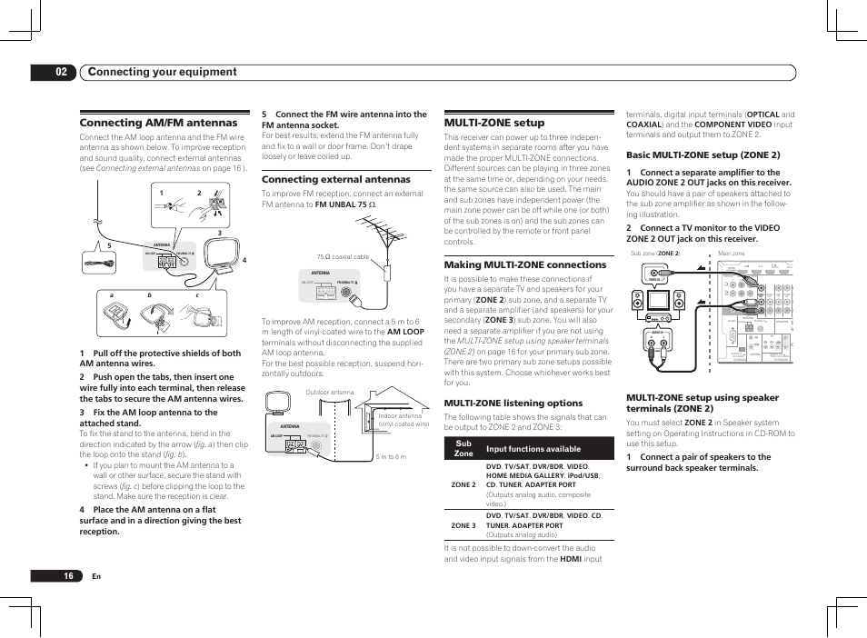 Connecting am/fm antennas multi-zone setup, 02 connecting your equipment, Multi-zone setup | Connecting am/fm antennas, Making multi-zone connections, Multi-zone listening options, Basic multi-zone setup (zone 2), Multi-zone setup using speaker terminals (zone 2), Connecting external antennas | Pioneer VSX-LX55 User Manual | Page 16 / 76