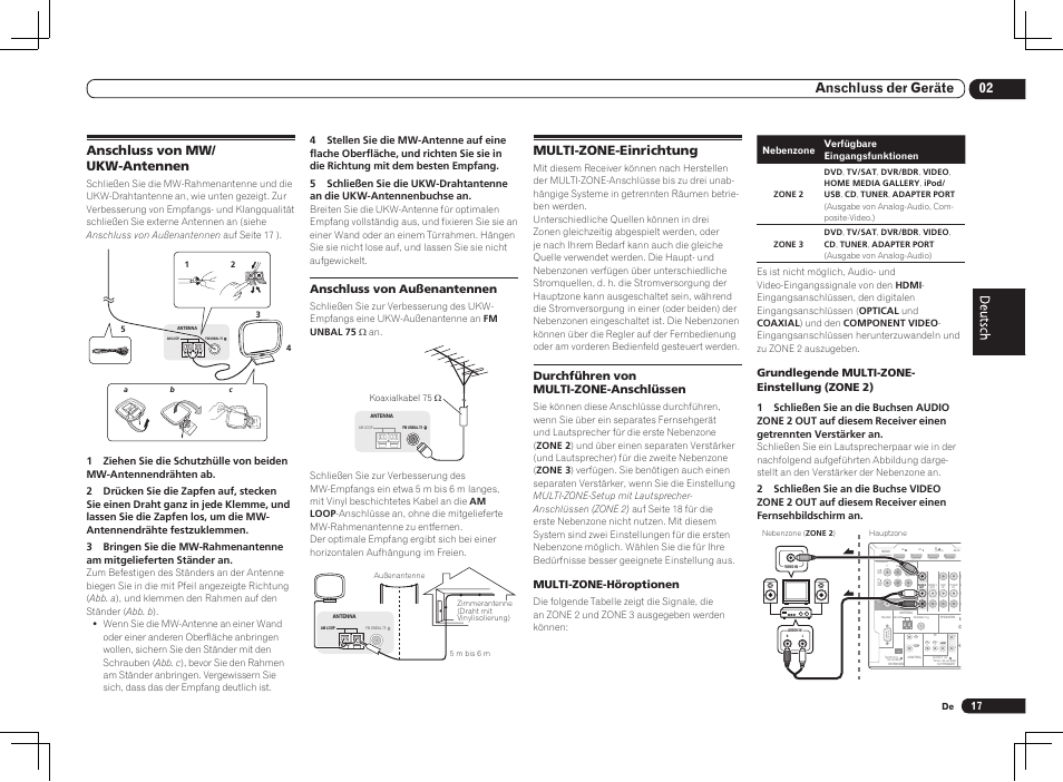 02 anschluss der geräte, Anschluss von mw/ ukw-antennen, Multi-zone-einrichtung | Anschluss von außenantennen, Durchführen von multi-zone-anschlüssen, Multi-zone-höroptionen, Grundlegende multi-zone- einstellung (zone 2) | Pioneer VSX-LX55 User Manual | Page 65 / 76