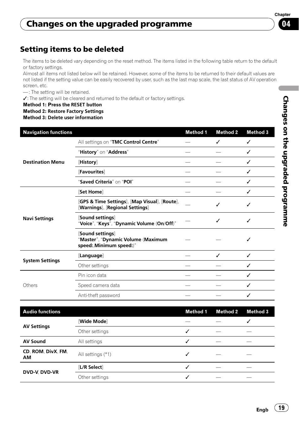 Setting items to be deleted 19, Changes on the upgraded programme, Setting items to be deleted | Pioneer CNSD-150FM User Manual | Page 19 / 24