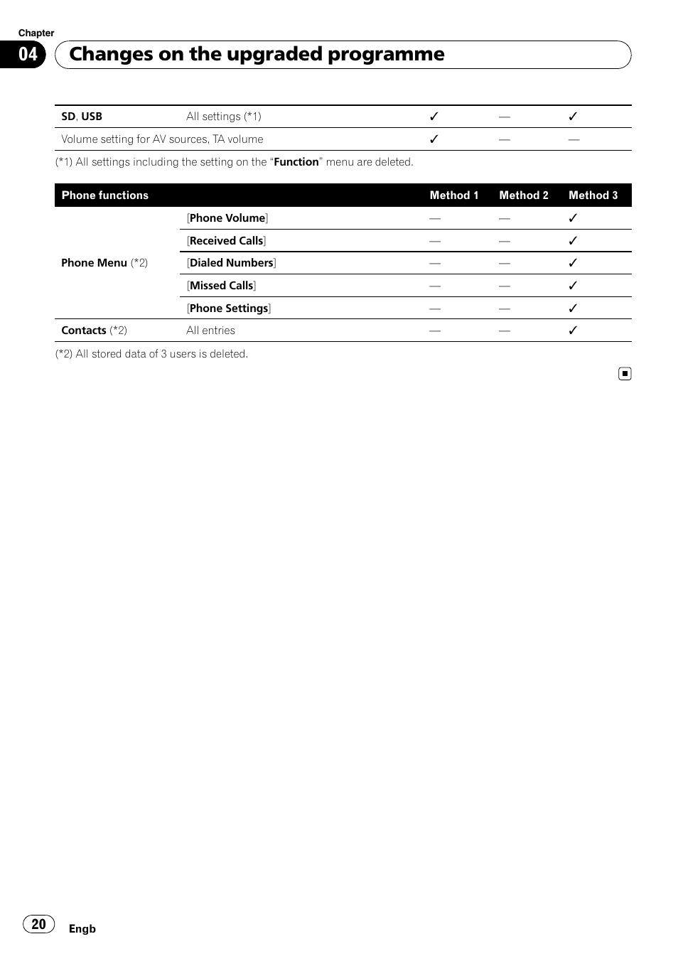 Changes on the upgraded programme | Pioneer CNSD-150FM User Manual | Page 20 / 24