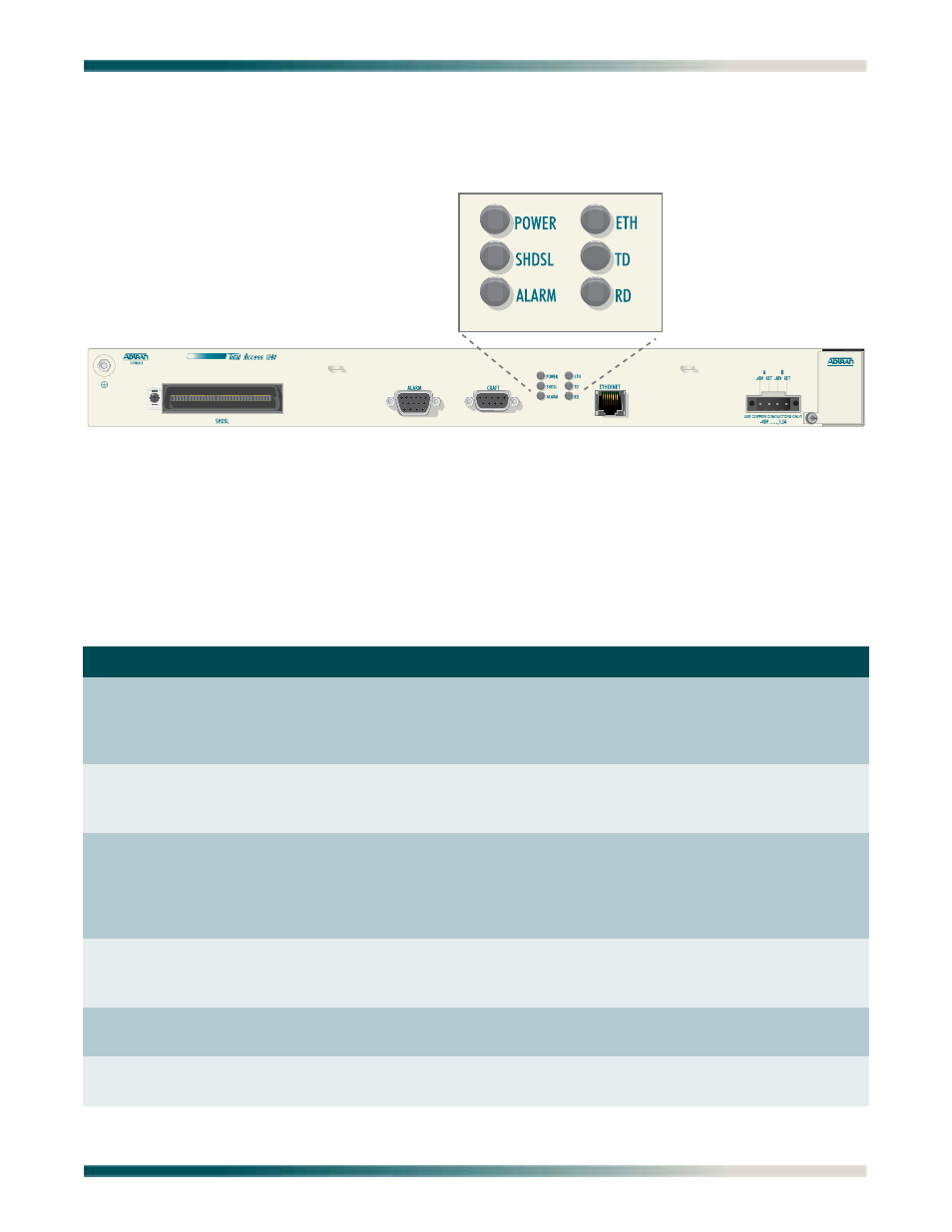 Front panel leds, Front panel leds -3, Figure 1-2. front panel leds -3 | Table 1-1 | ADTRAN Total Access 1240 User Manual | Page 15 / 146