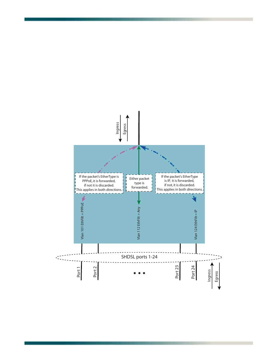 Ethertype filtering, Ethertype filtering -17, Ethertype | Filtering | ADTRAN Total Access 1240 User Manual | Page 57 / 146