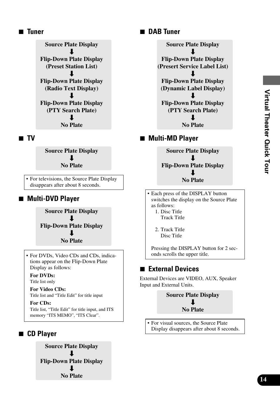 7 tuner, 7 tv, 7 multi-dvd player | 7 cd player, 7 dab tuner, 7 multi-md player, 7 external devices | Pioneer AVM-P9000R User Manual | Page 15 / 112
