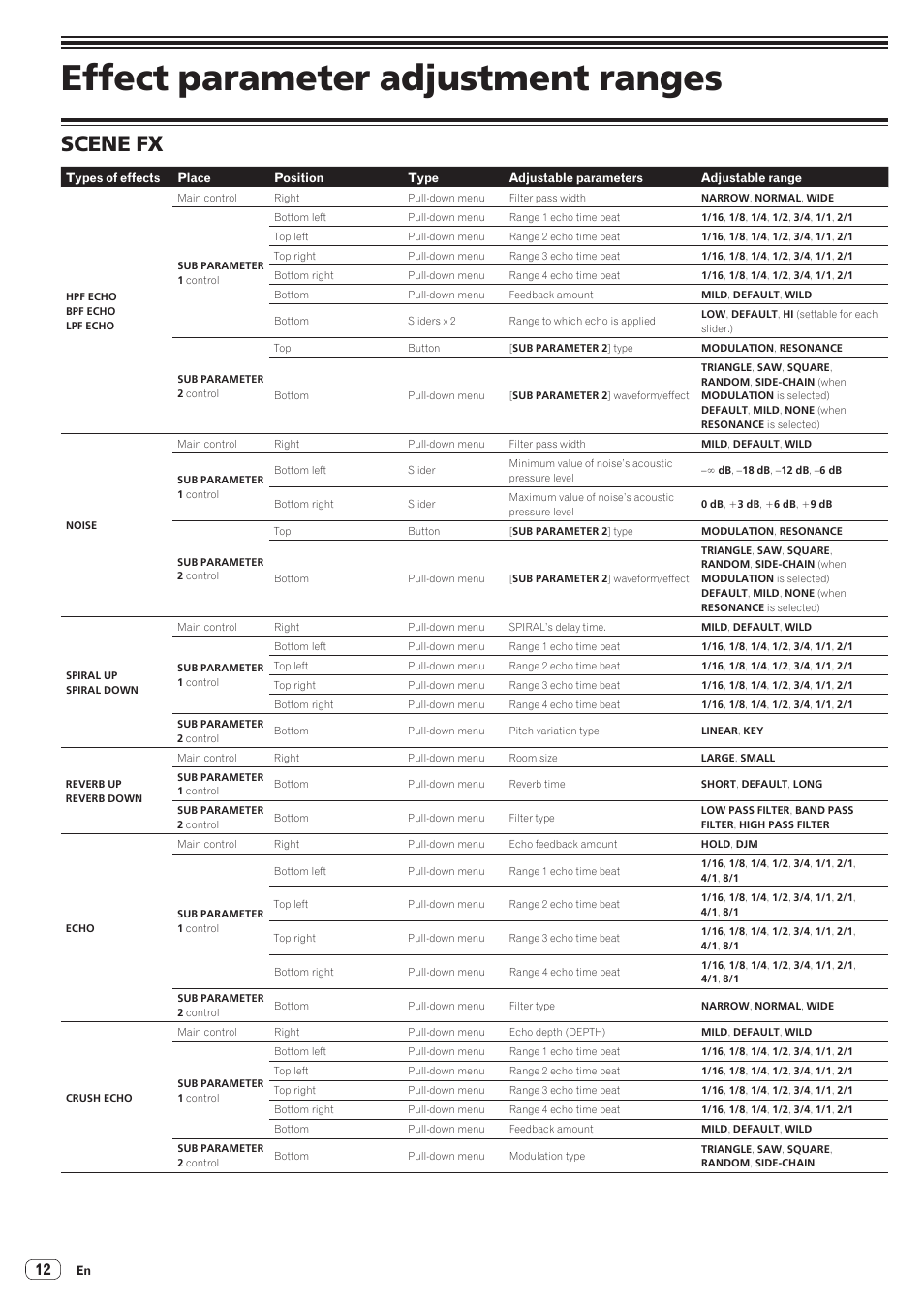 Scene fx, Effect parameter adjustment ranges | Pioneer RMX-1000-M User Manual | Page 12 / 16