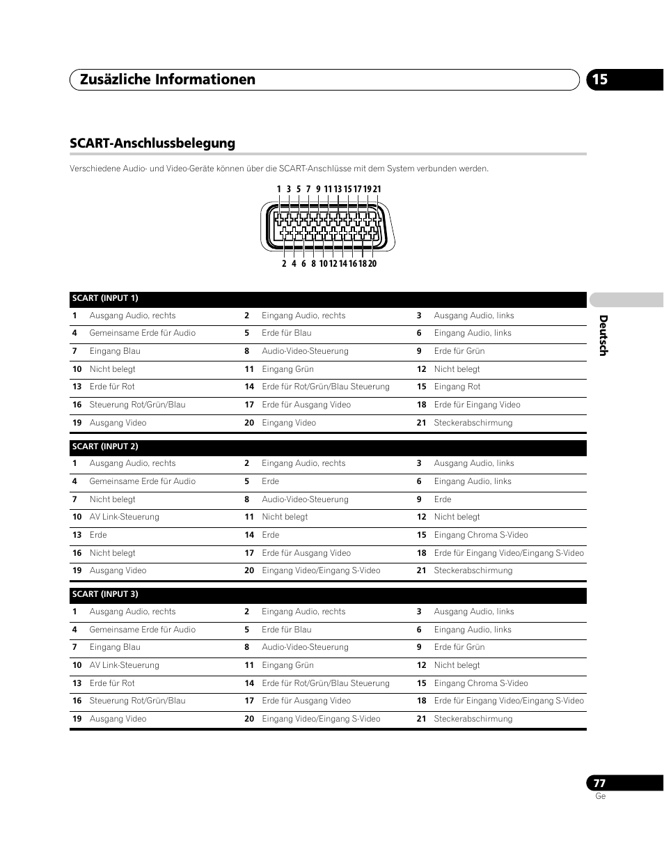 Scart-anschlussbelegung, Zusäzliche informationen 15 | Pioneer PDP-SX5080D User Manual | Page 233 / 236