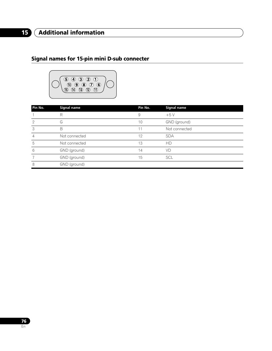Signal names for 15-pin mini d-sub connecter, Additional information 15 | Pioneer PDP-SX5080D User Manual | Page 76 / 236