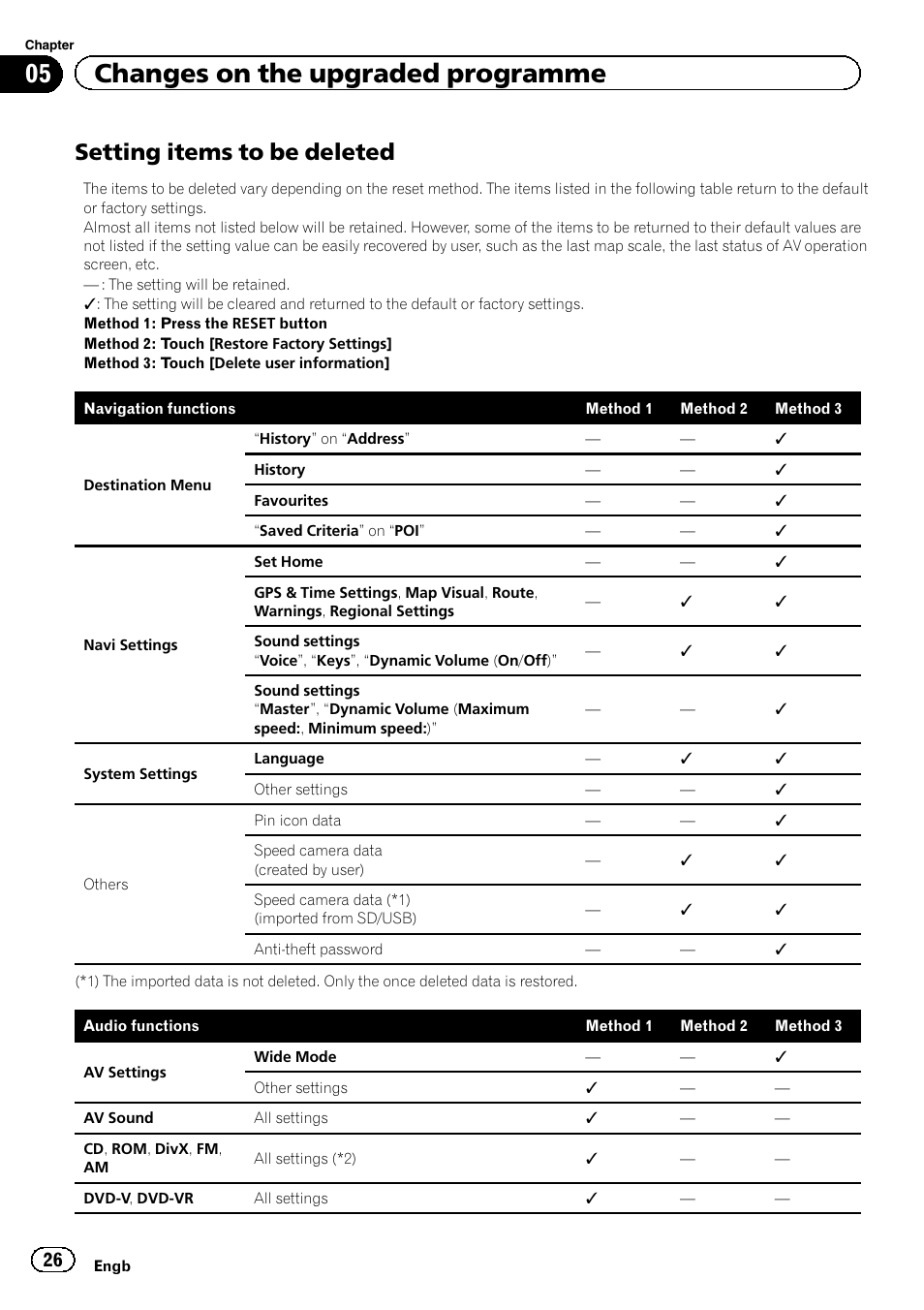 Setting items to be deleted 26, 05 changes on the upgraded programme, Setting items to be deleted | Pioneer CNSD-450FM User Manual | Page 26 / 32