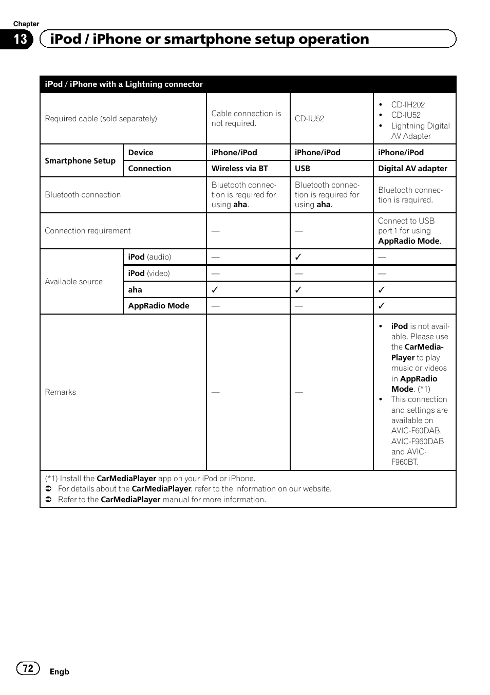 13 ipod / iphone or smartphone setup operation | Pioneer AVIC-F860BT User Manual | Page 72 / 216