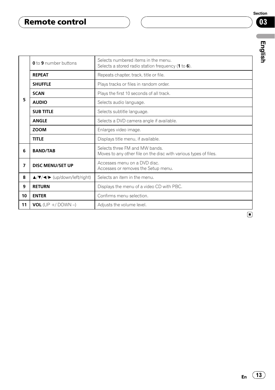 Remote control, English | Pioneer DVH-3900MP User Manual | Page 13 / 112