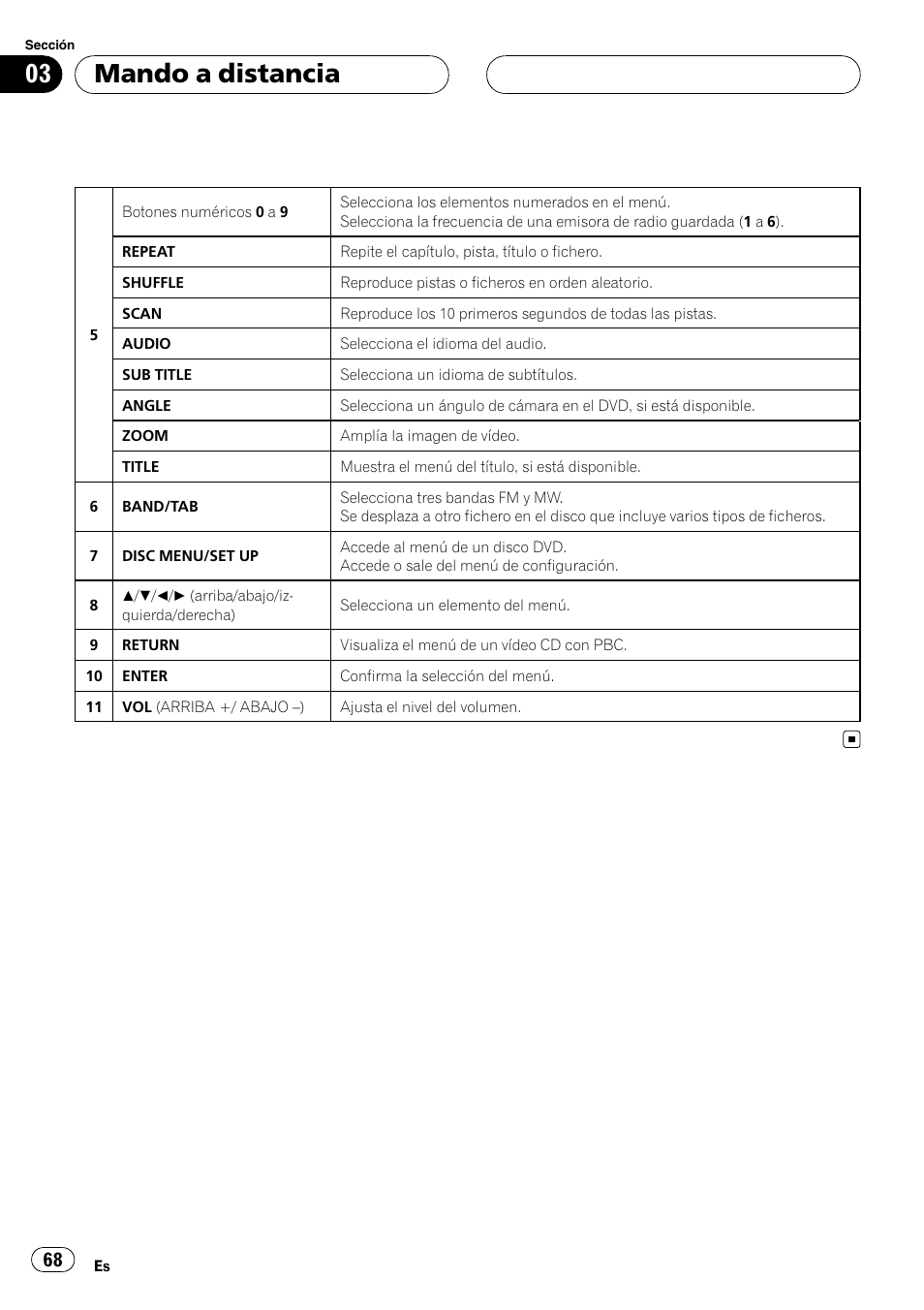 Mando a distancia | Pioneer DVH-3900MP User Manual | Page 68 / 112