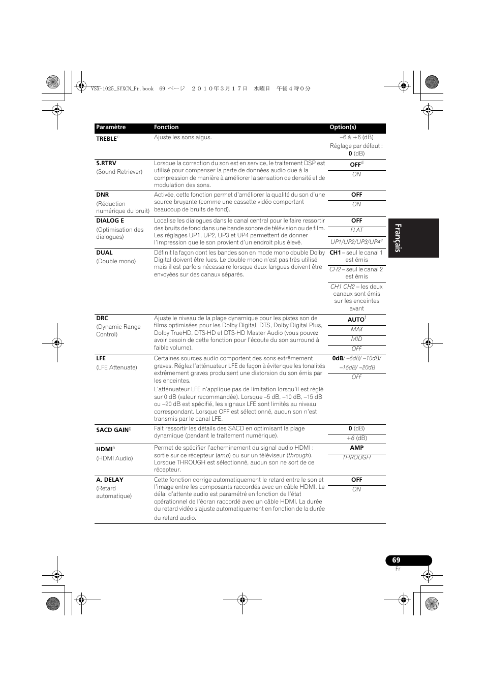 6 à +6 (db), Réglage par défaut : 0 (db), Flat | Up1/up2/up3/up4, Ch1 - seul le canal 1 est émis, Ch2 - seul le canal 2 est émis, Auto, 0db/ -5db/ -10db, 15db/ -20db, 0 (db) | Pioneer VSX-920-K User Manual | Page 201 / 400