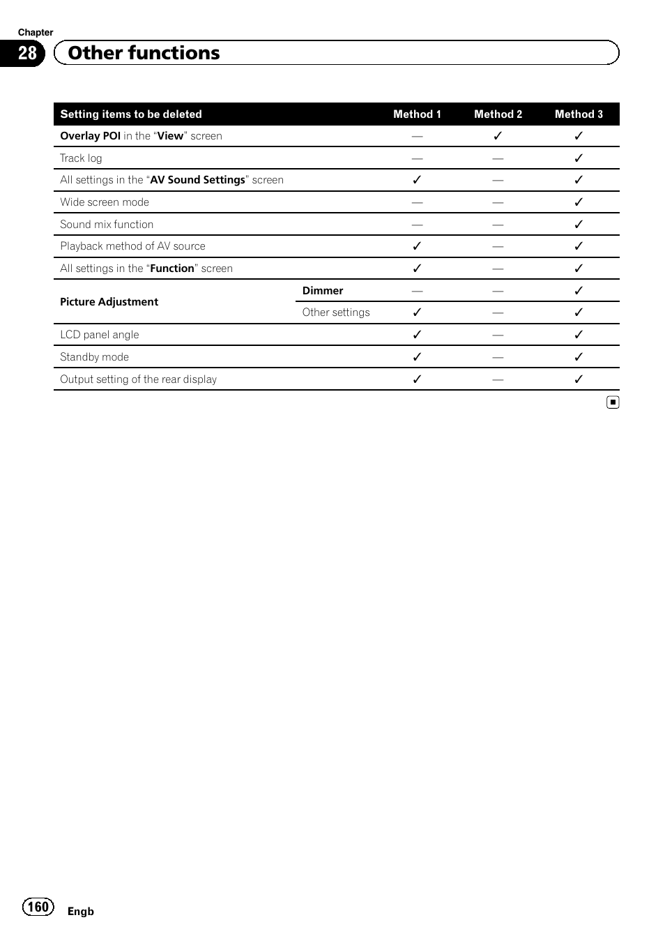 28 other functions | Pioneer AVIC-F950BT User Manual | Page 160 / 200