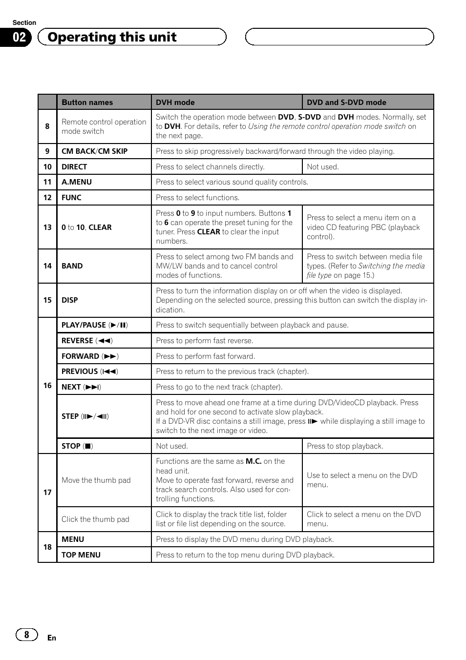02 operating this unit | Pioneer DVH-3200UB User Manual | Page 8 / 44