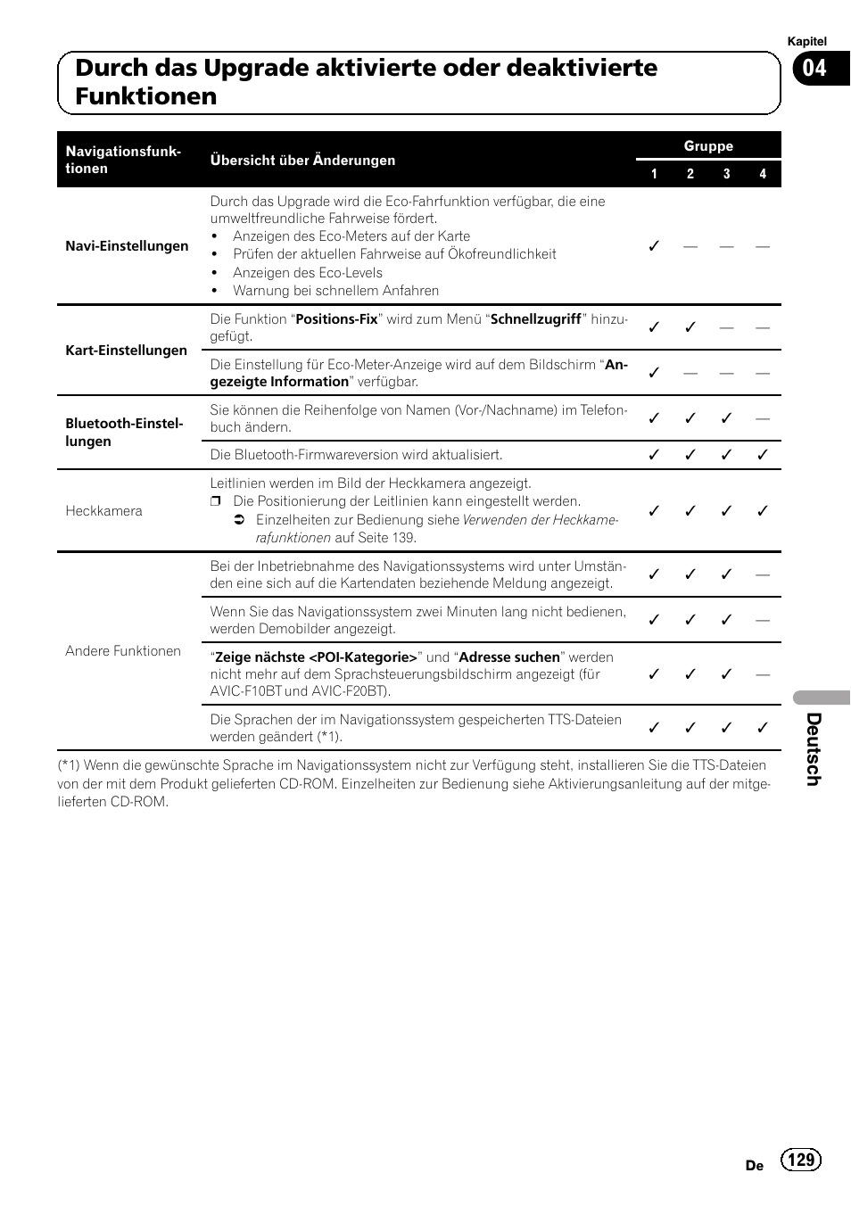 Deutsch | Pioneer AVIC-F9210BT User Manual | Page 129 / 176