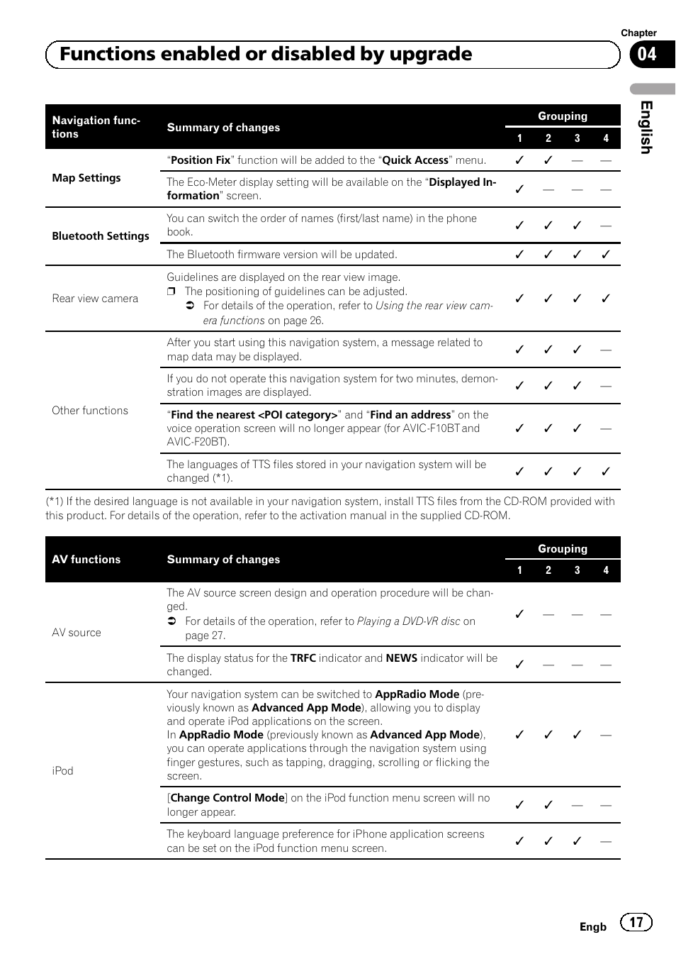 04 functions enabled or disabled by upgrade, English | Pioneer AVIC-F9210BT User Manual | Page 17 / 176