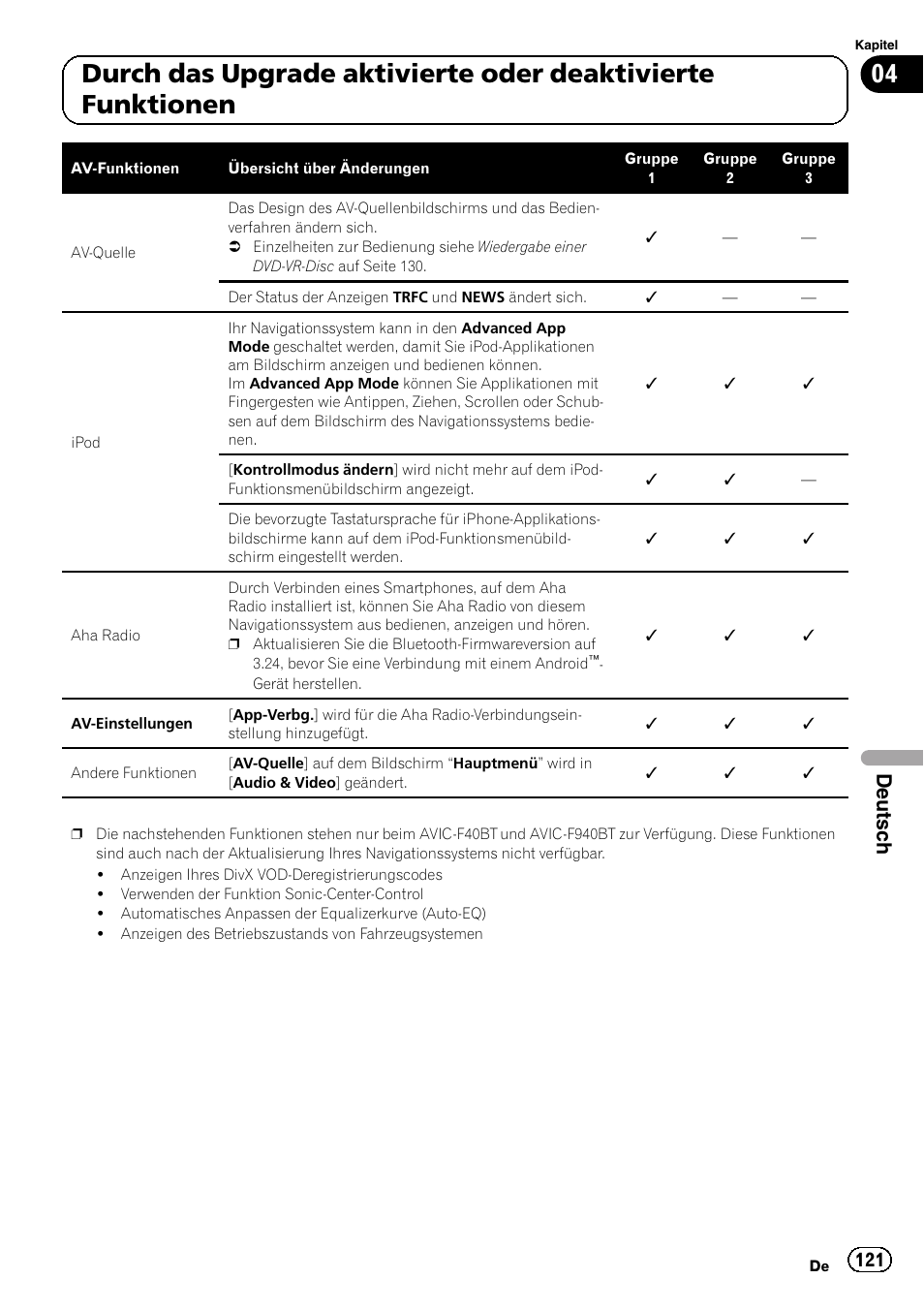 Deutsch | Pioneer AVIC-F10BT User Manual | Page 121 / 164
