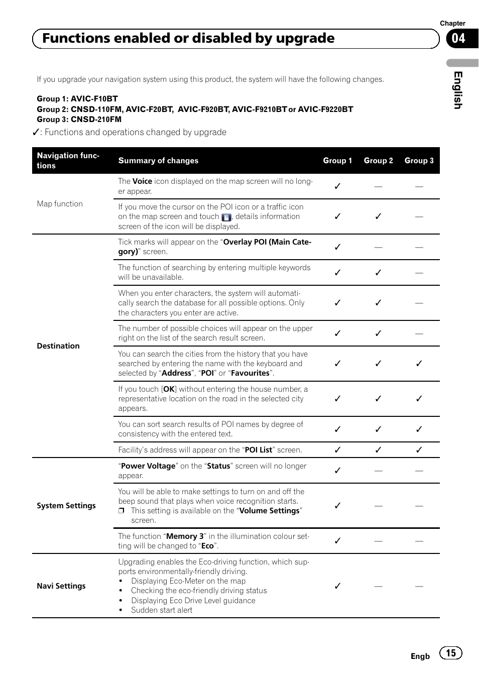 Functions enabled or disabled by upgrade, 04 functions enabled or disabled by upgrade, English | Pioneer AVIC-F10BT User Manual | Page 15 / 164