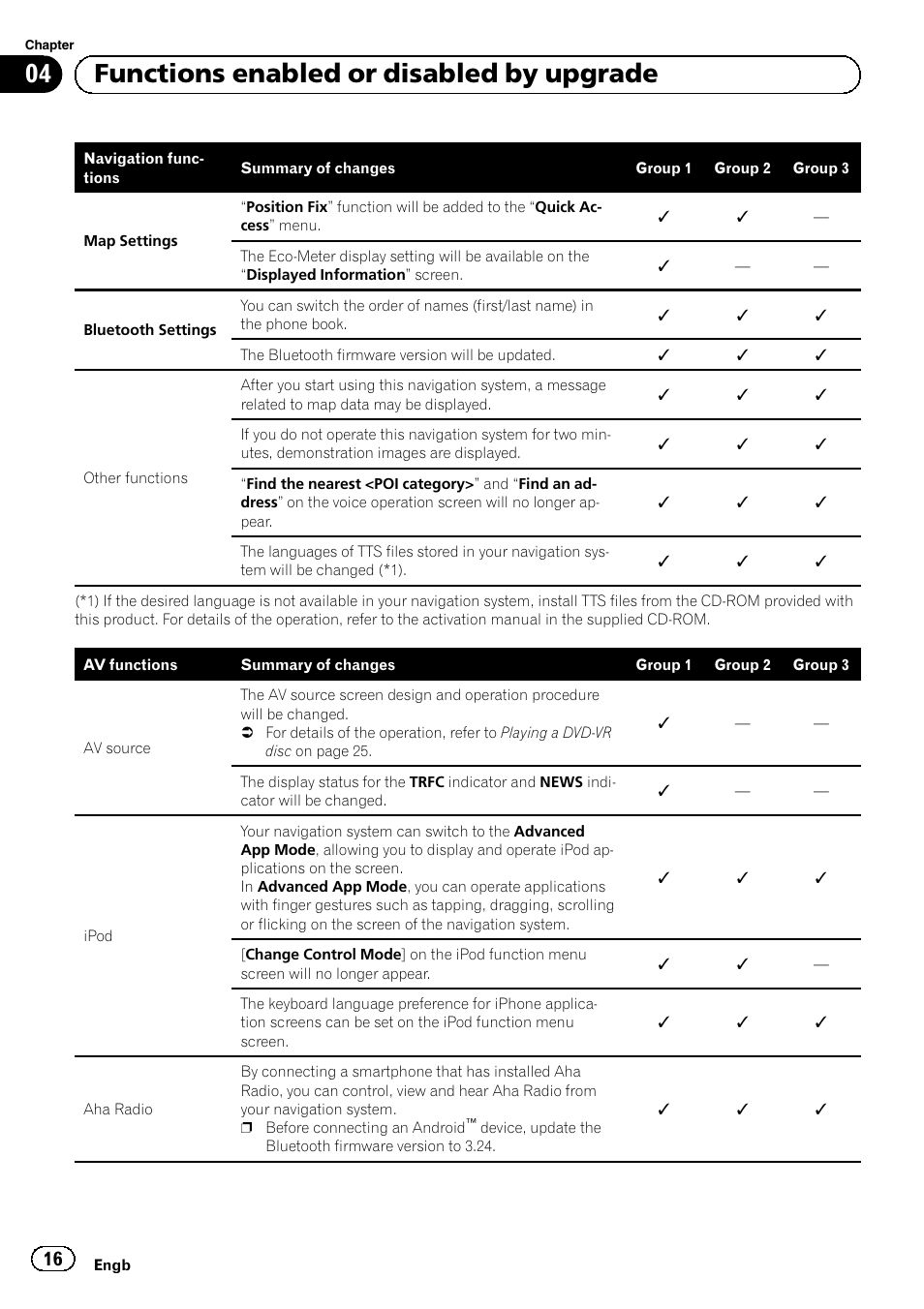 04 functions enabled or disabled by upgrade | Pioneer AVIC-F10BT User Manual | Page 16 / 164