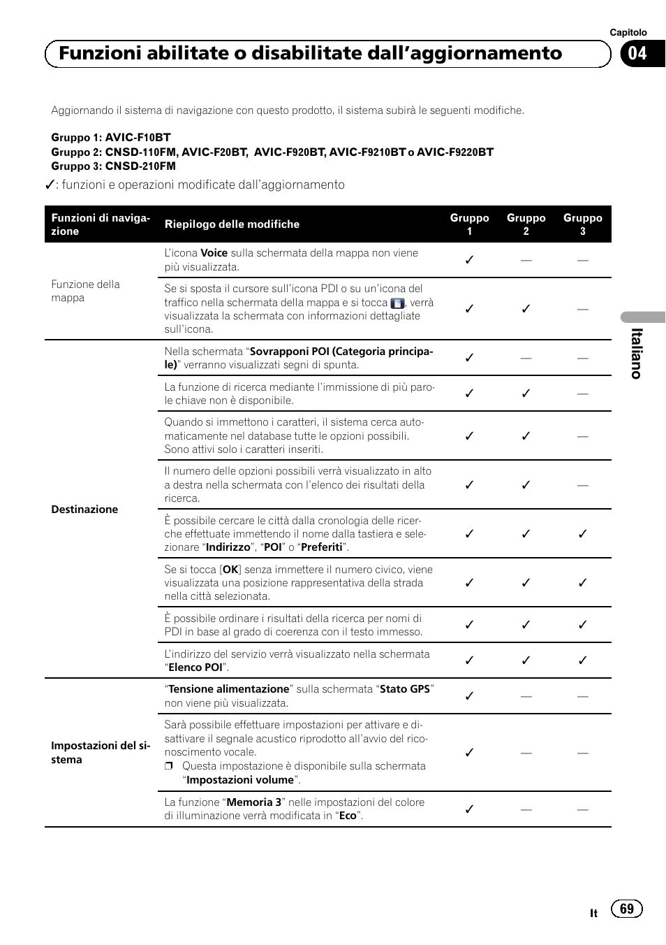 Funzioni abilitate o disabilitate dall, Aggiornamento, Italiano | Pioneer AVIC-F10BT User Manual | Page 69 / 164