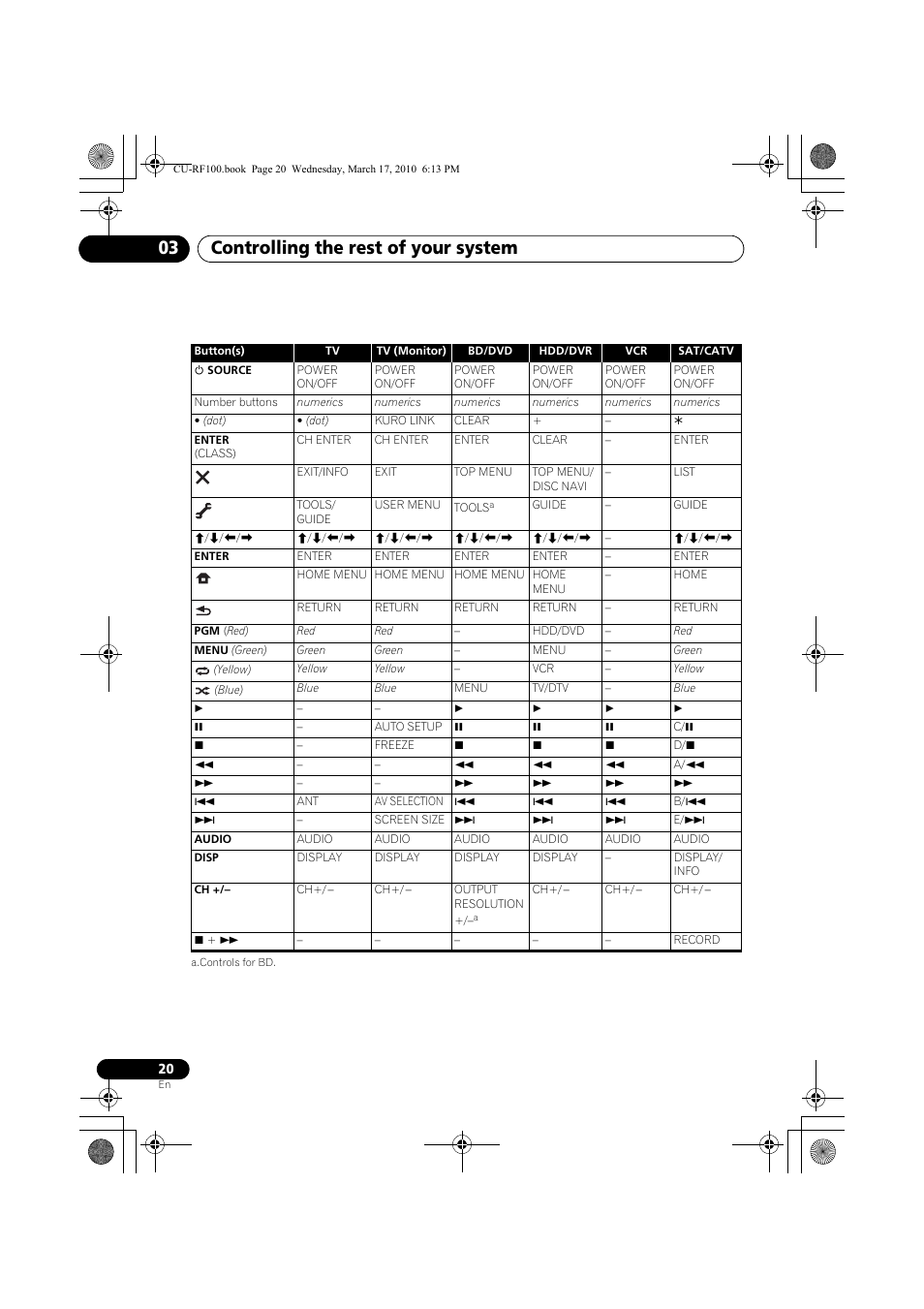 Controlling the rest of your system 03 | Pioneer CU-RF100-U User Manual | Page 20 / 84