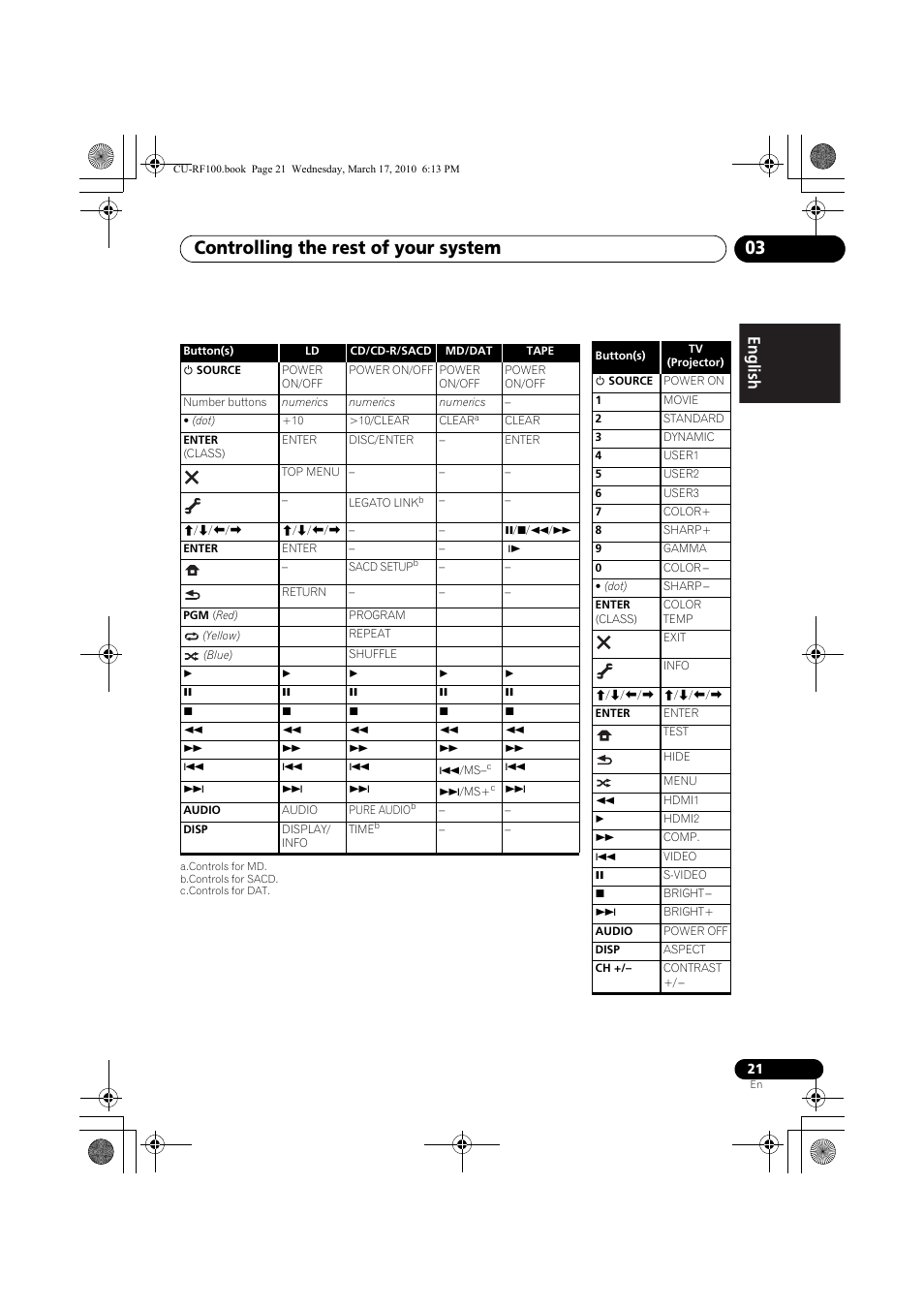 Controlling the rest of your system 03, English | Pioneer CU-RF100-U User Manual | Page 21 / 84