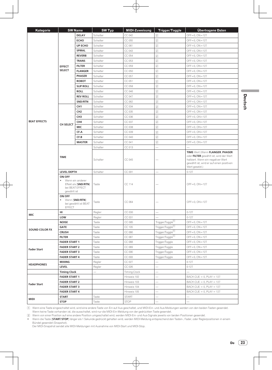 Deutsch | Pioneer DJM-850-W User Manual | Page 77 / 84