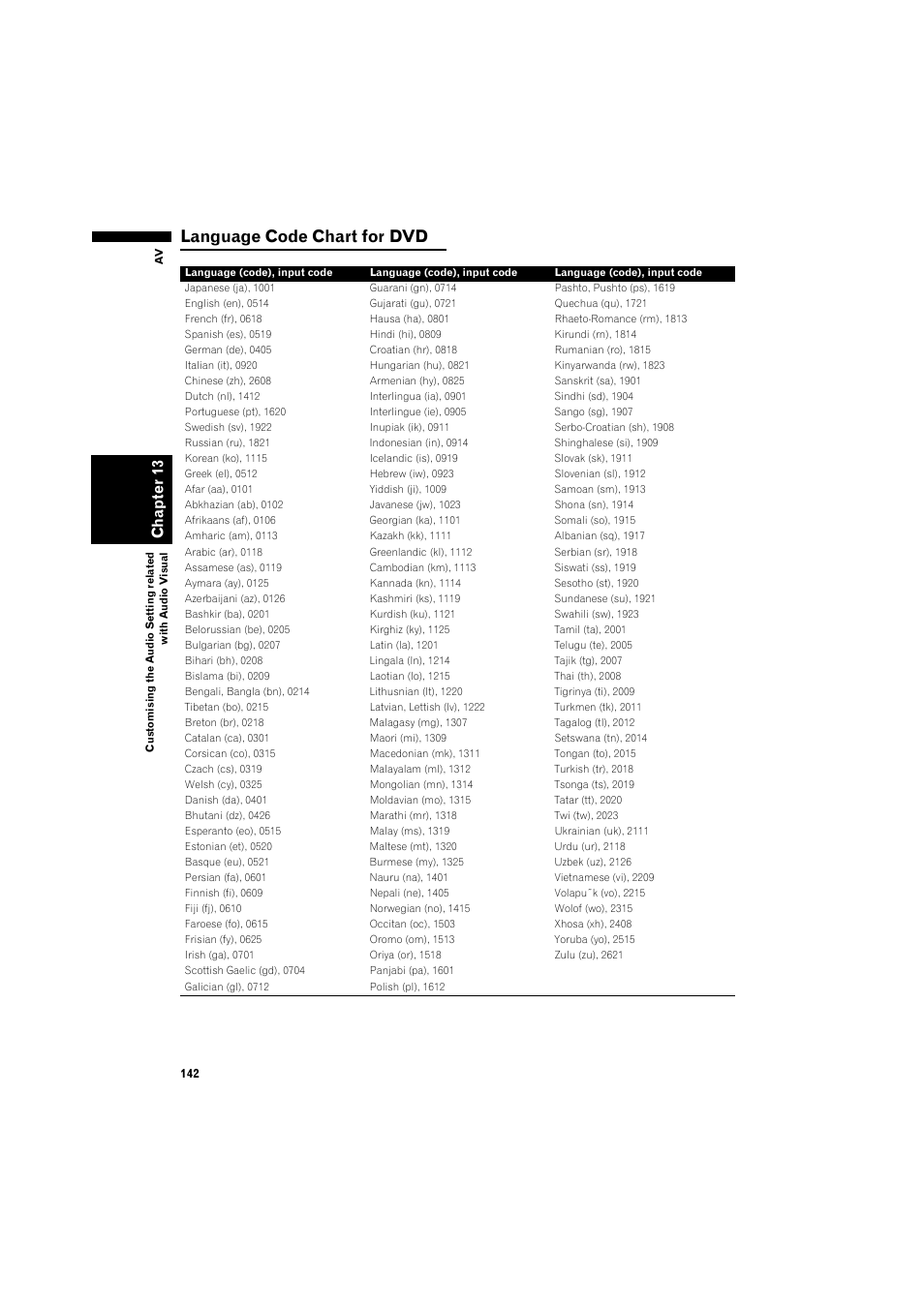 Language code chart for dvd 142, Language code chart for dvd, Chapter 13 | Pioneer AVIC-HD3 RU User Manual | Page 144 / 194