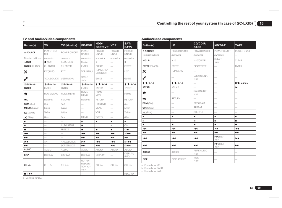 Pioneer SC-LX85 User Manual | Page 69 / 122