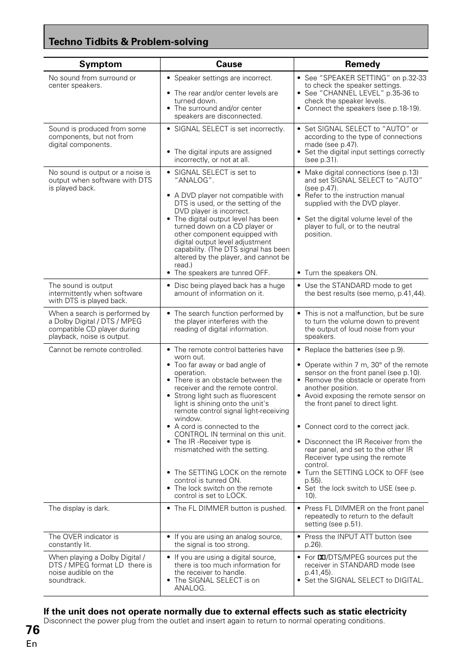 Techno tidbits & problem-solving, En cause, Remedy | Symptom | Pioneer VSA-E08 User Manual | Page 76 / 78