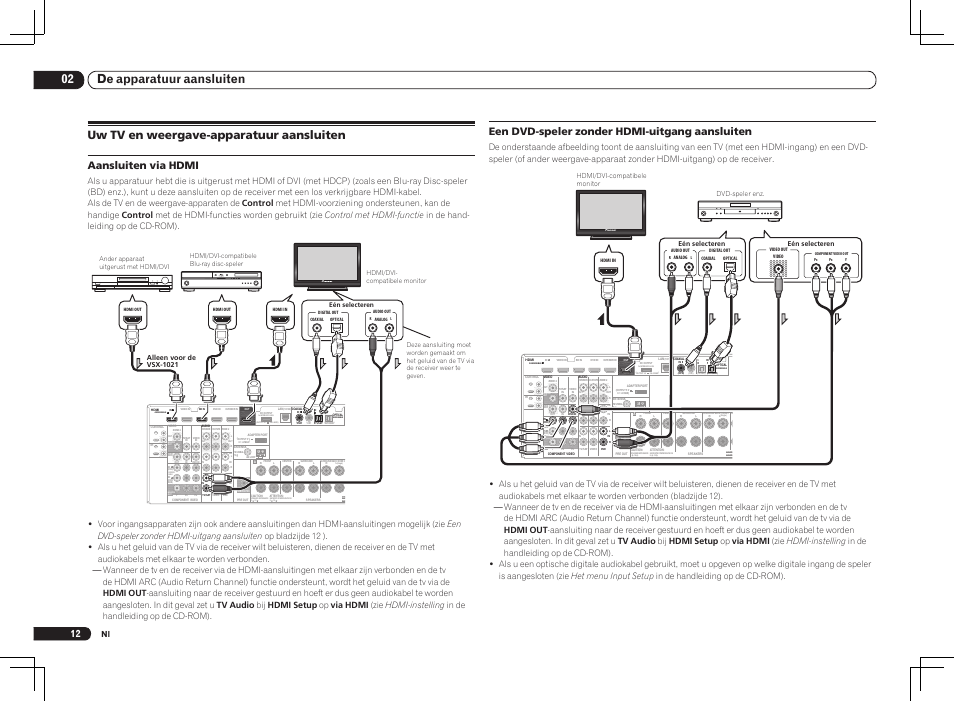 Uw tv en weergave-apparatuur aansluiten, 02 de apparatuur aansluiten, Een dvd-speler zonder hdmi-uitgang aansluiten | Aansluiten via hdmi, Alleen voor de vsx-1021 | Pioneer VSX-1021 User Manual | Page 98 / 156