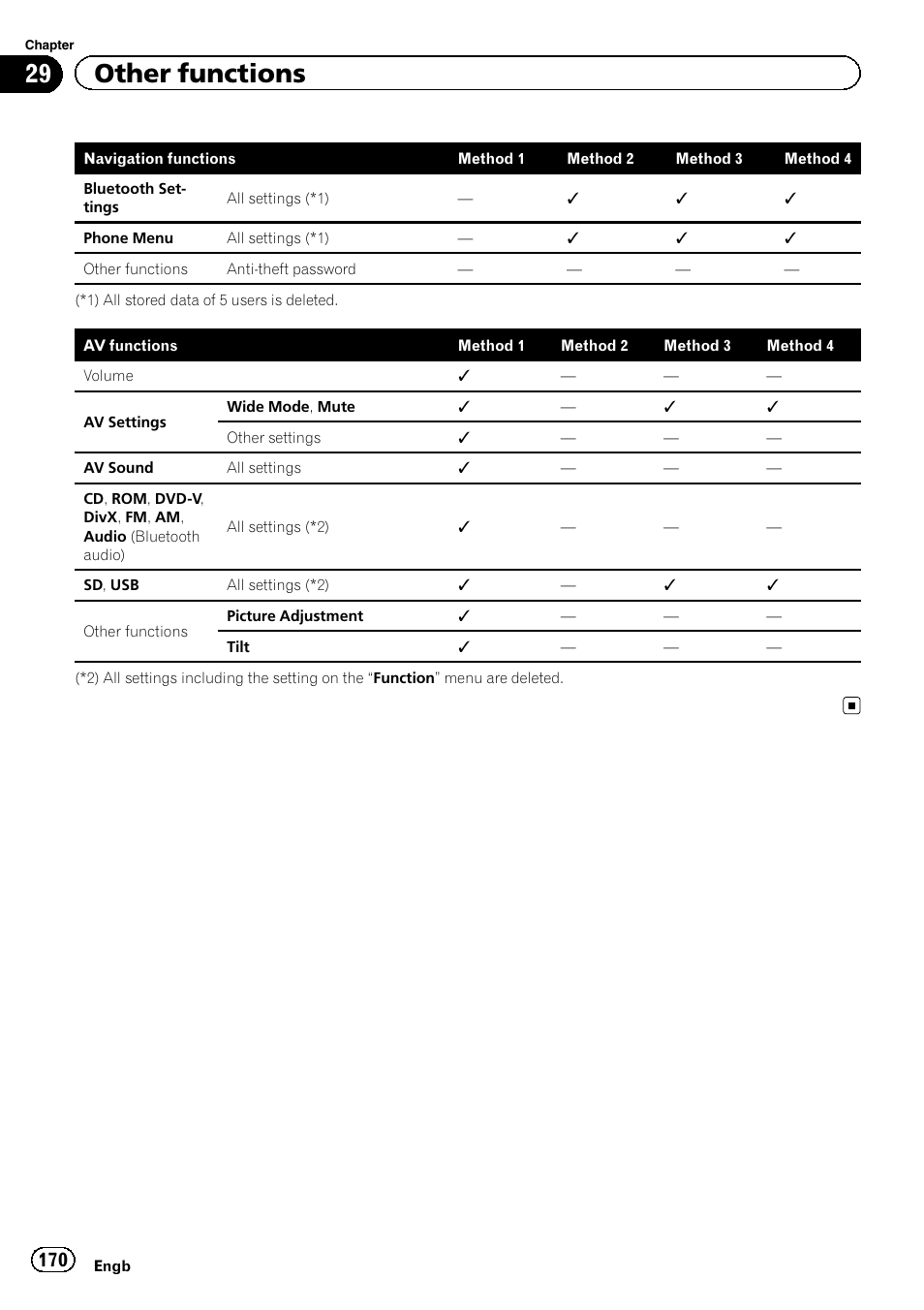 29 other functions | Pioneer AVIC-F9310BT User Manual | Page 170 / 208