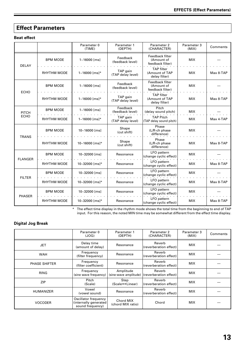 Effect parameters | Pioneer EFX-1000 User Manual | Page 13 / 28