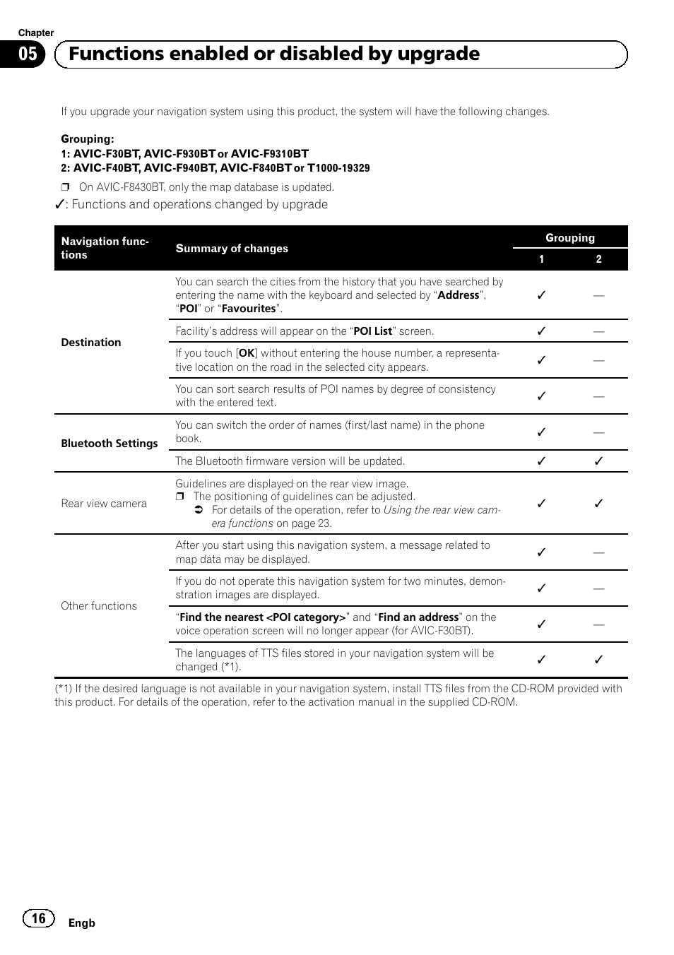 Functions enabled or disabled by upgrade, 05 functions enabled or disabled by upgrade | Pioneer AVIC-F9310BT User Manual | Page 16 / 128