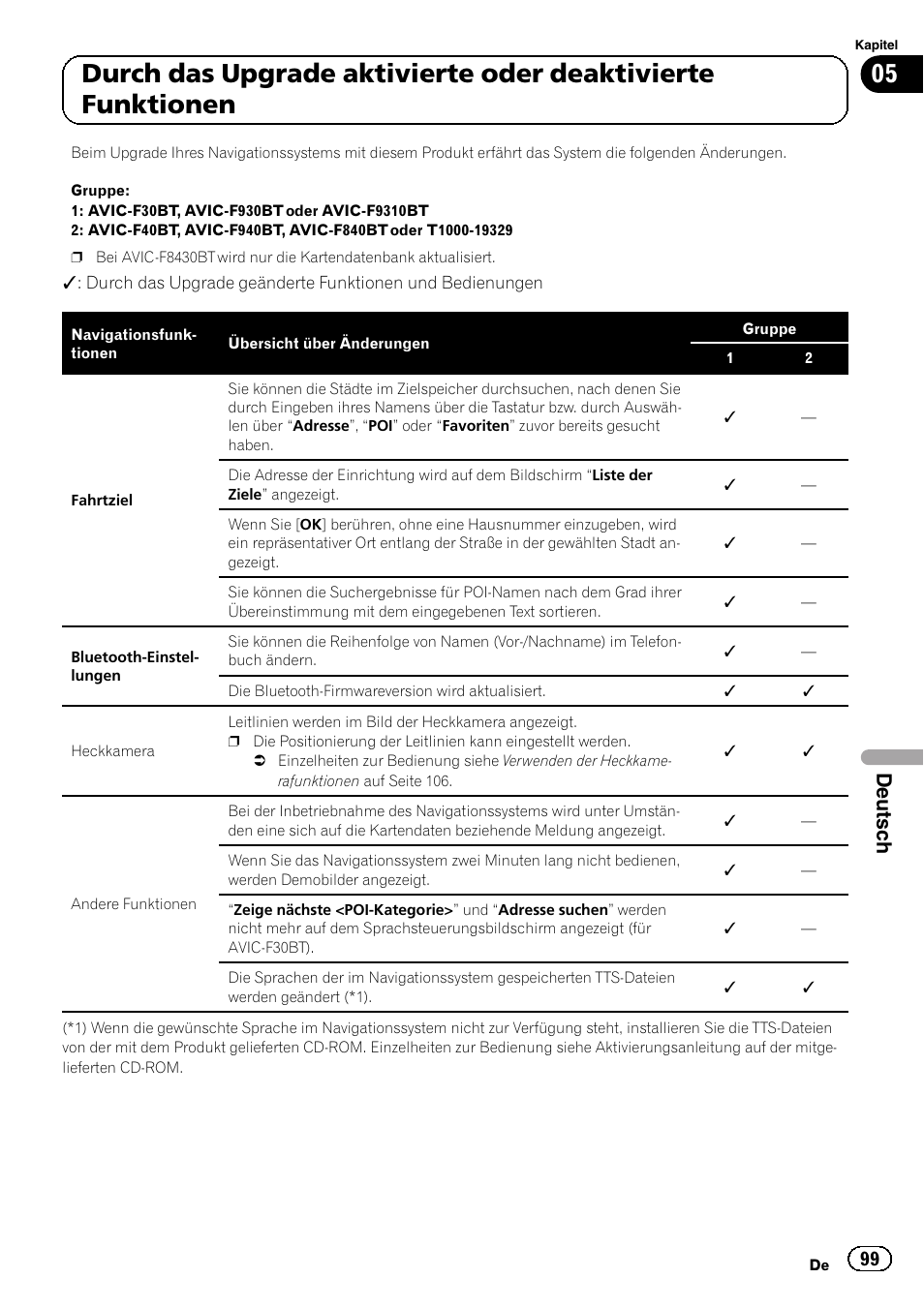 Deutsch | Pioneer AVIC-F9310BT User Manual | Page 99 / 128