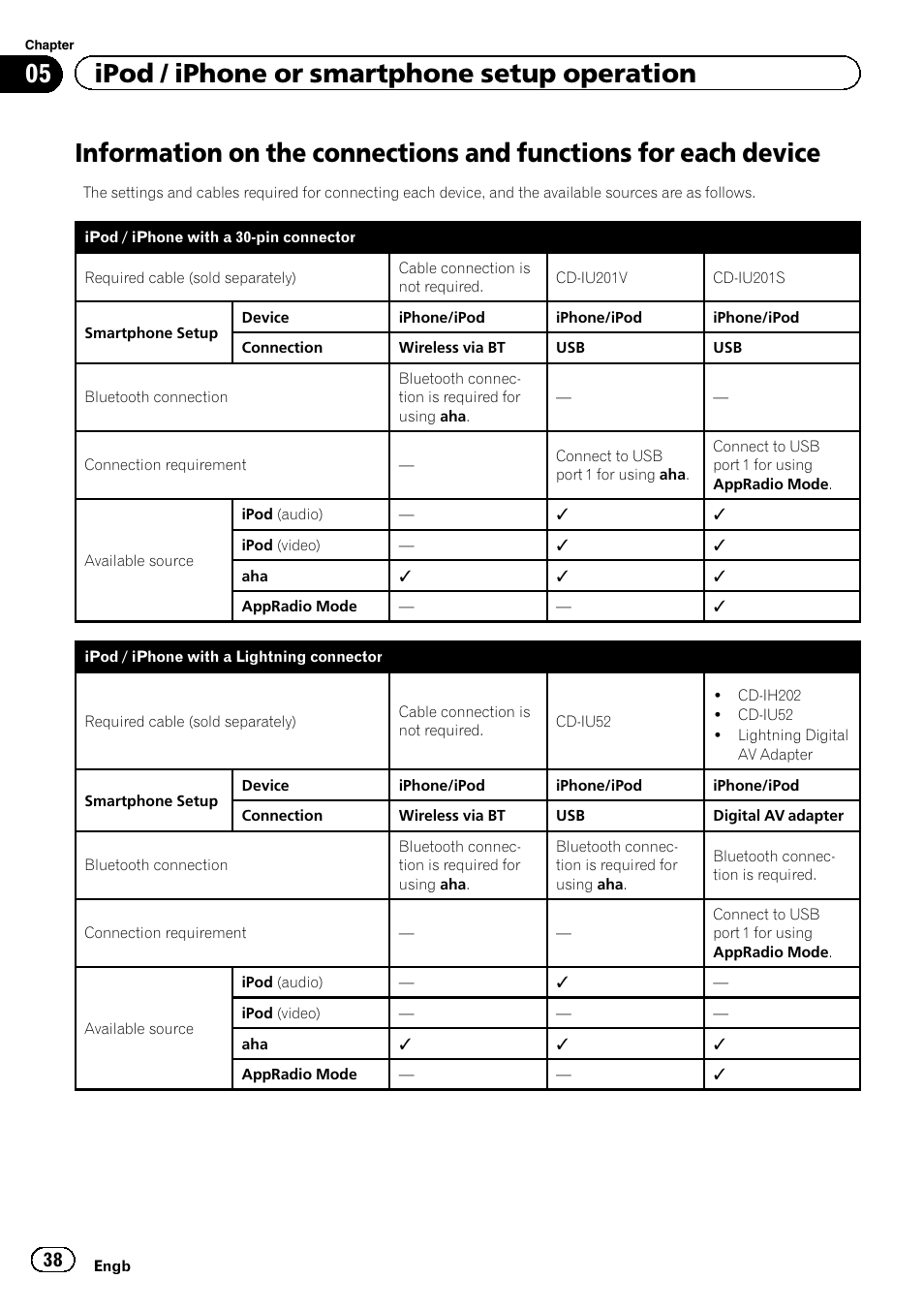 Information on the connections and, Functions for each device, Information on the | 05 ipod / iphone or smartphone setup operation | Pioneer AVH-X8600BT User Manual | Page 38 / 156