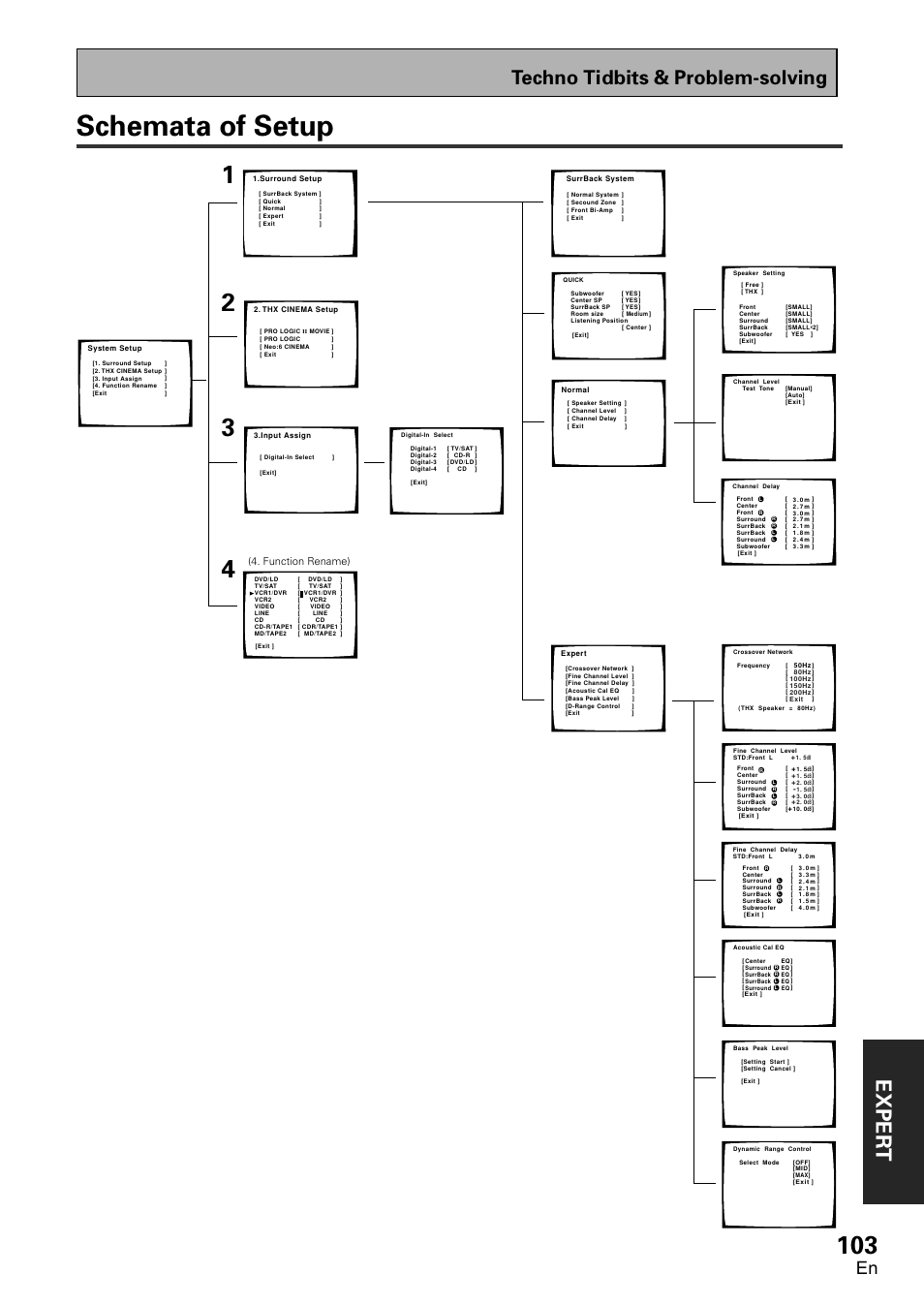 Schemata of setup, Exper t, Techno tidbits & problem-solving | Function rename) | Pioneer VSX-D1011-S User Manual | Page 103 / 108