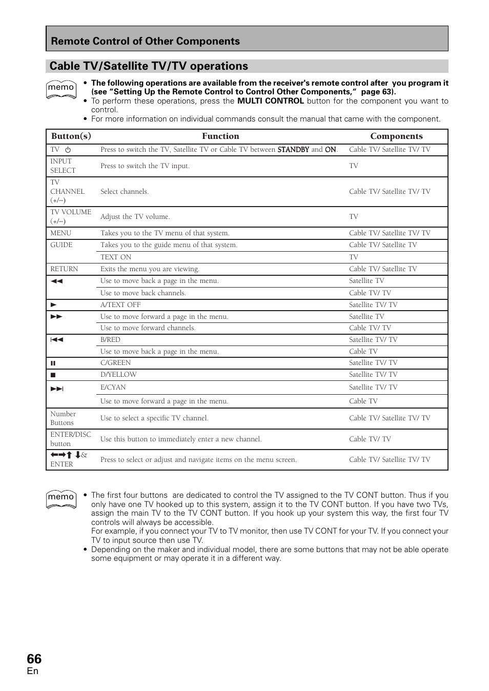 Cable tv/ satellite tv, Digital tv/ tv operations, Cable tv/satellite tv/tv operations | Remote control of other components | Pioneer VSX-D1011-S User Manual | Page 66 / 108