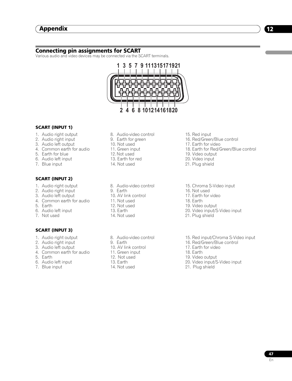 Connecting pin assignments for, Scart, Appendix 12 | Connecting pin assignments for scart | Pioneer PDP-506FDE User Manual | Page 47 / 141