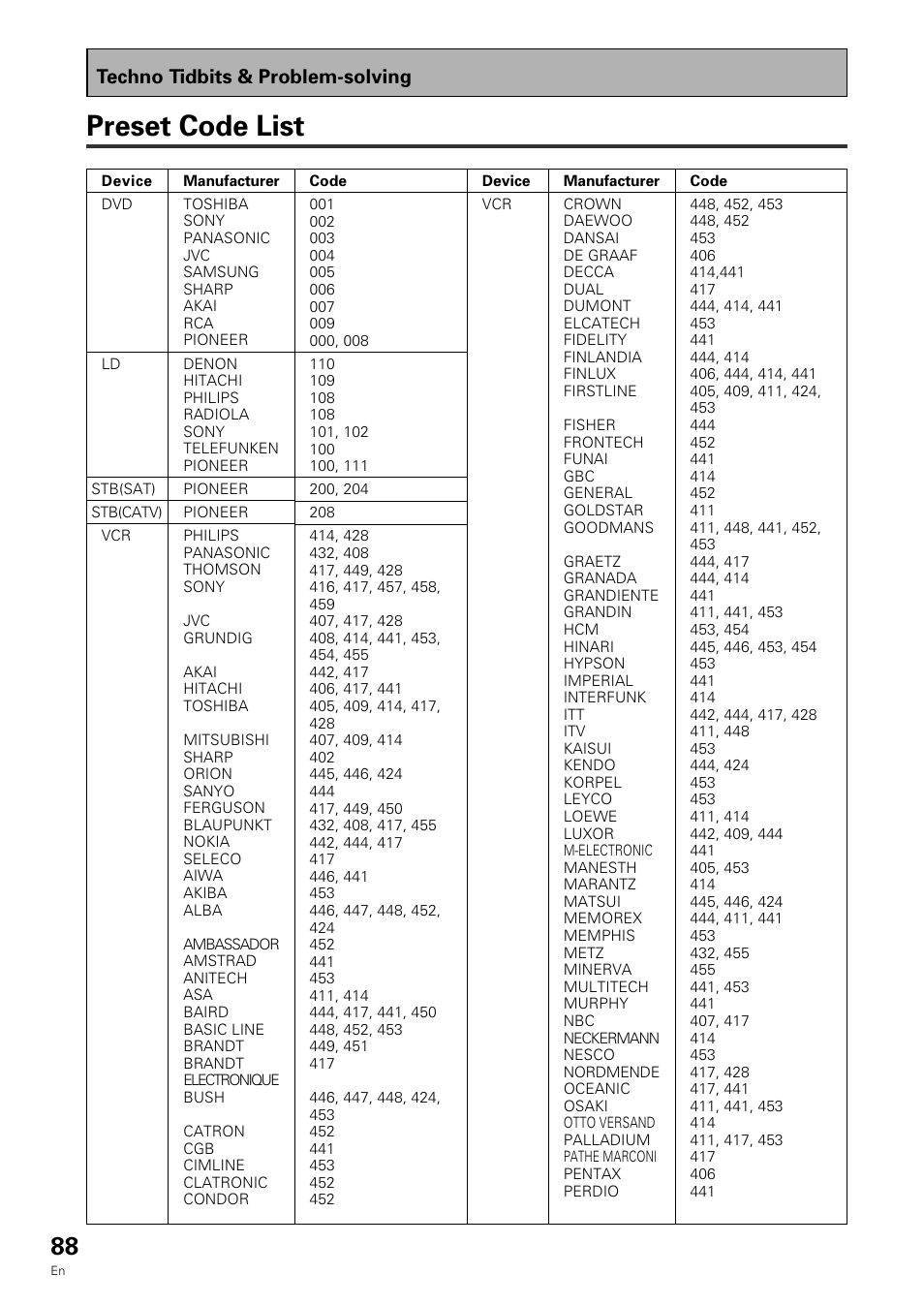 Preset code list, Techno tidbits & problem-solving | Pioneer VSX-909RDS User Manual | Page 88 / 96
