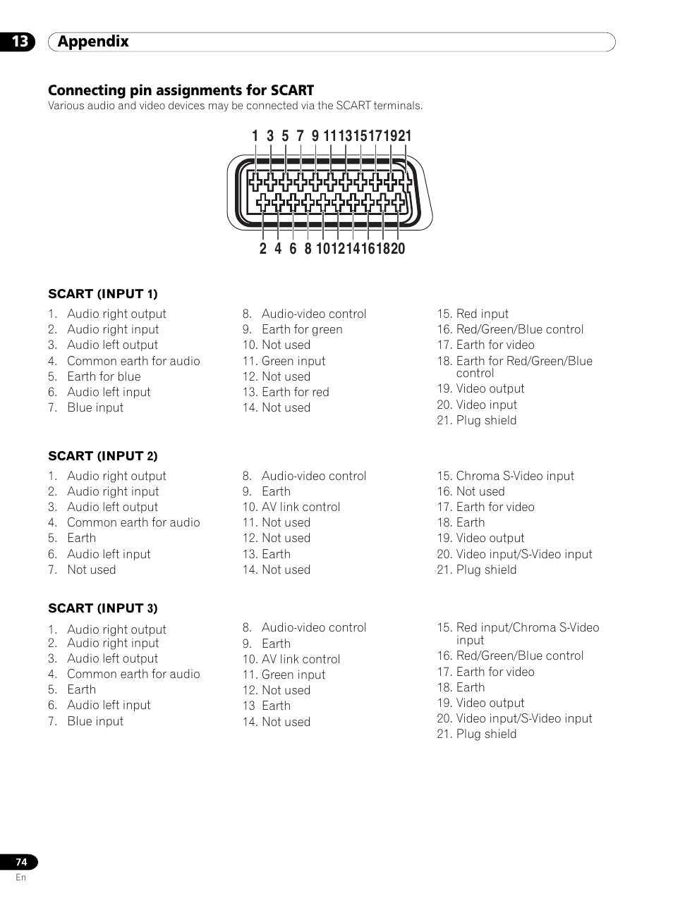 Connecting pin assignments for scart, 13 appendix | Pioneer PDP 434HDE User Manual | Page 74 / 248