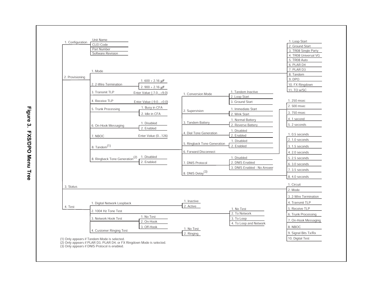 Figure 3. fxs/dpo menu tree, Figure 3, Figure 3. fxs/dpo me nu tree | ADTRAN FXS/DPO/PLAR 1109403L2 User Manual | Page 10 / 12