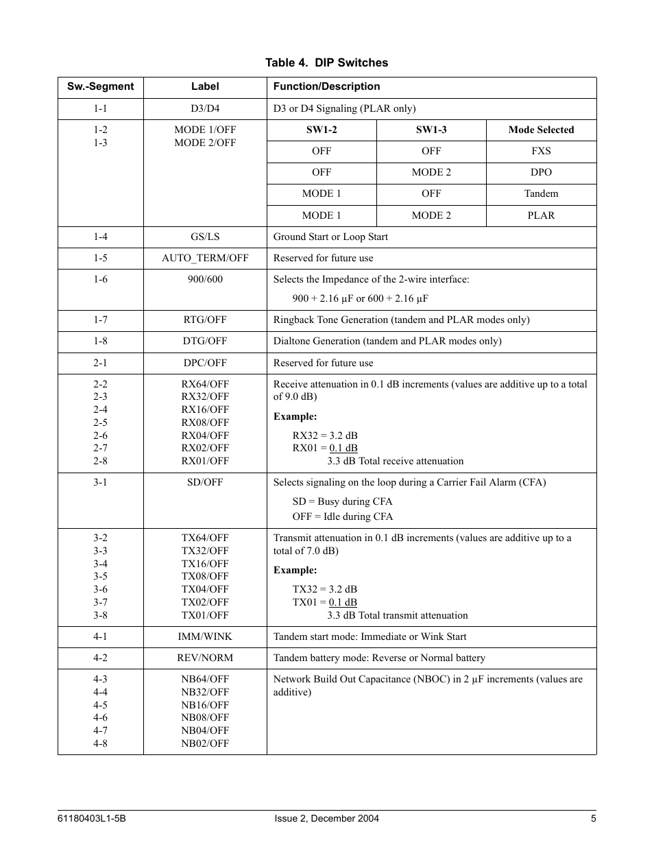 Table 4. dip switches, Table 4 | ADTRAN FXS/DPO/PLAR 1109403L2 User Manual | Page 5 / 12