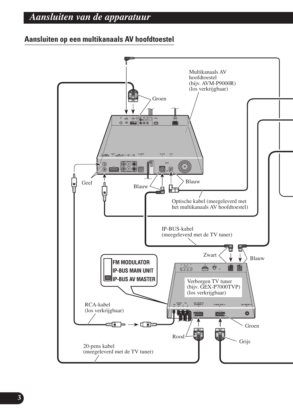 Aansluiten op een multikanaals av hoofdtoestel, Aansluiten van de apparatuur | Pioneer SDV-P7 User Manual | Page 64 / 76