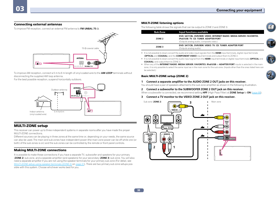 Multi-zone setup, Antenna am loop fm unbal 75, Zone 2 out subwoofer | Pioneer SC-2022-K User Manual | Page 30 / 113