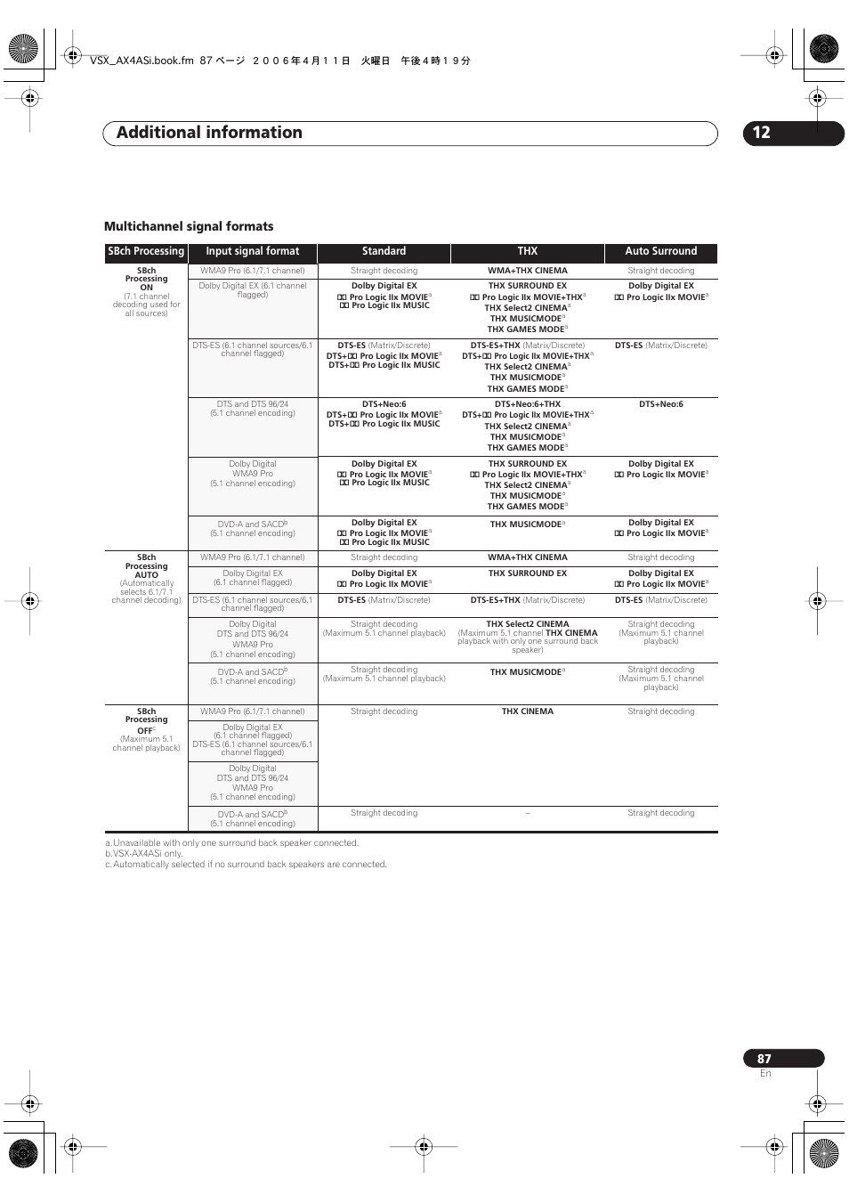 Additional information 12, Multichannel signal formats | Pioneer VSX-AX2AS-s User Manual | Page 87 / 92